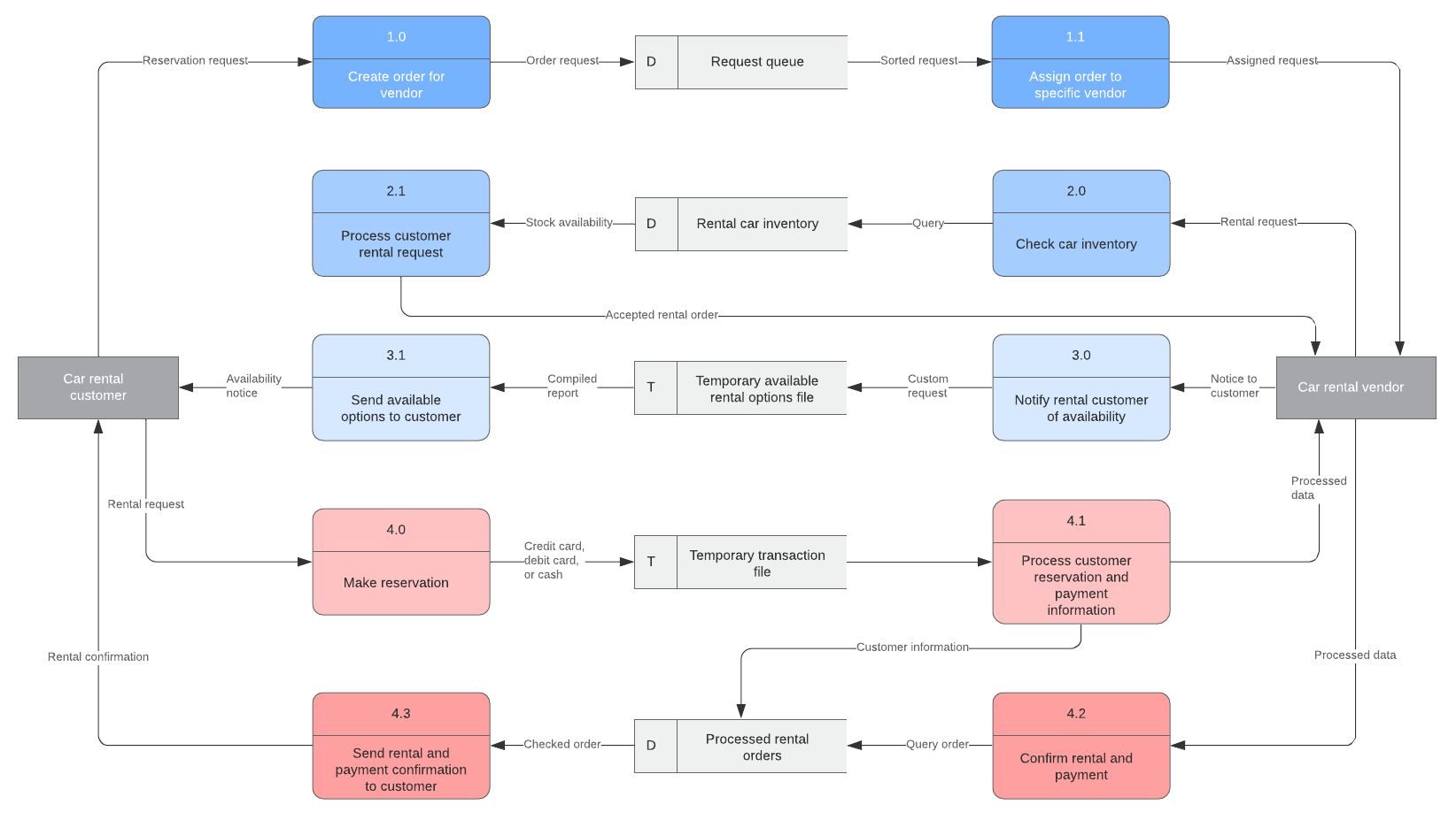 Data flow diagram example