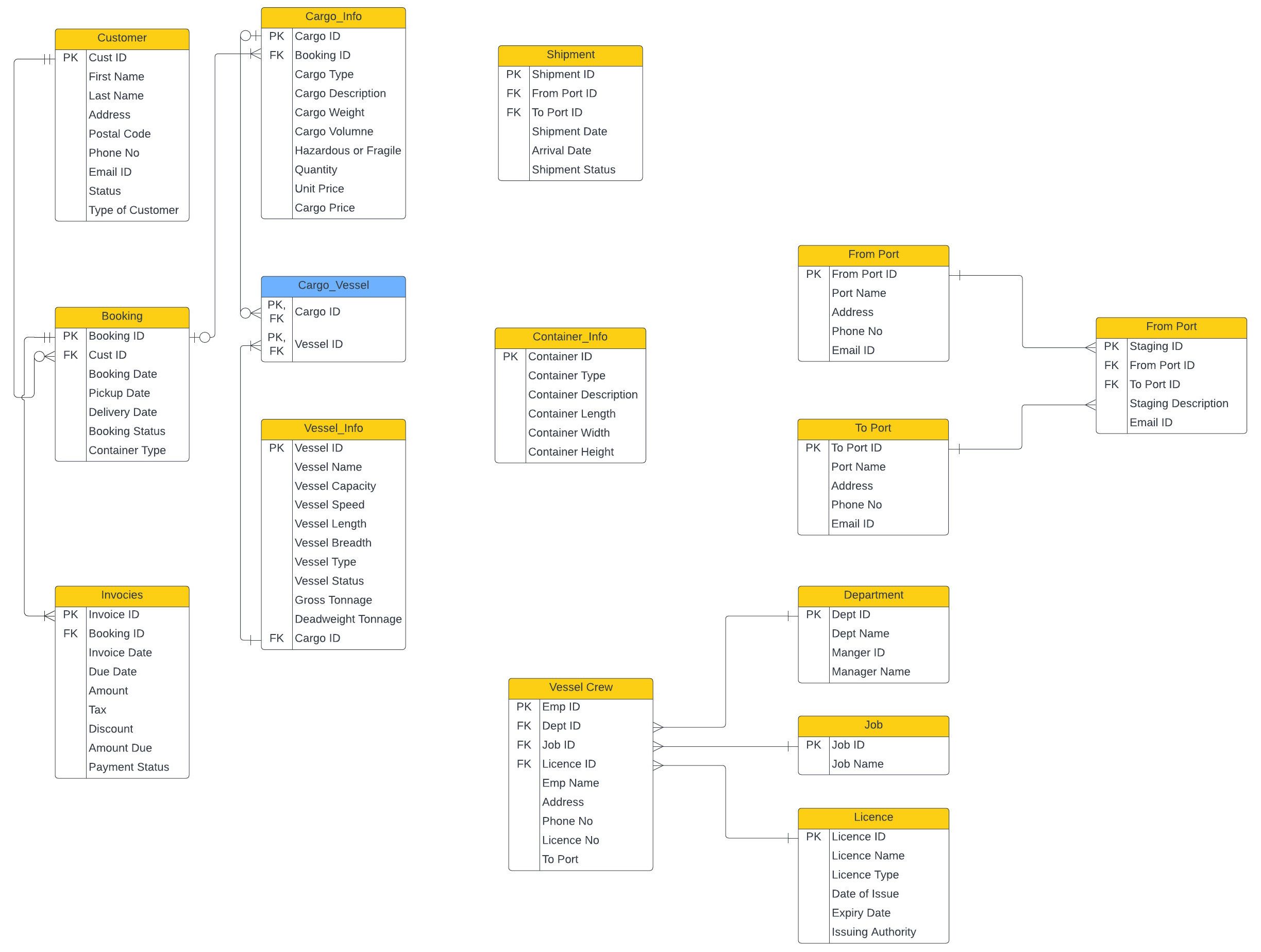 Sample database diagram